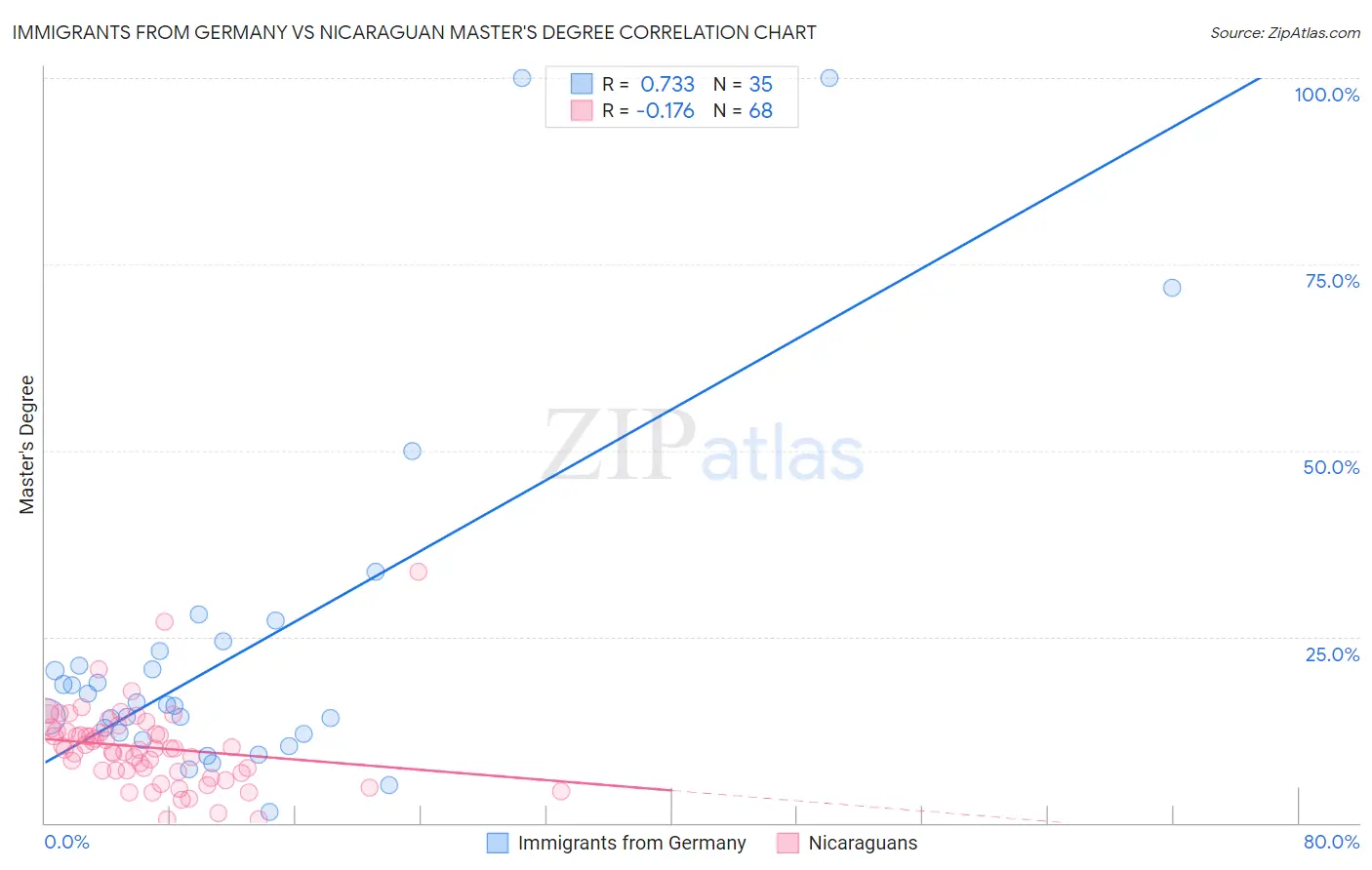 Immigrants from Germany vs Nicaraguan Master's Degree