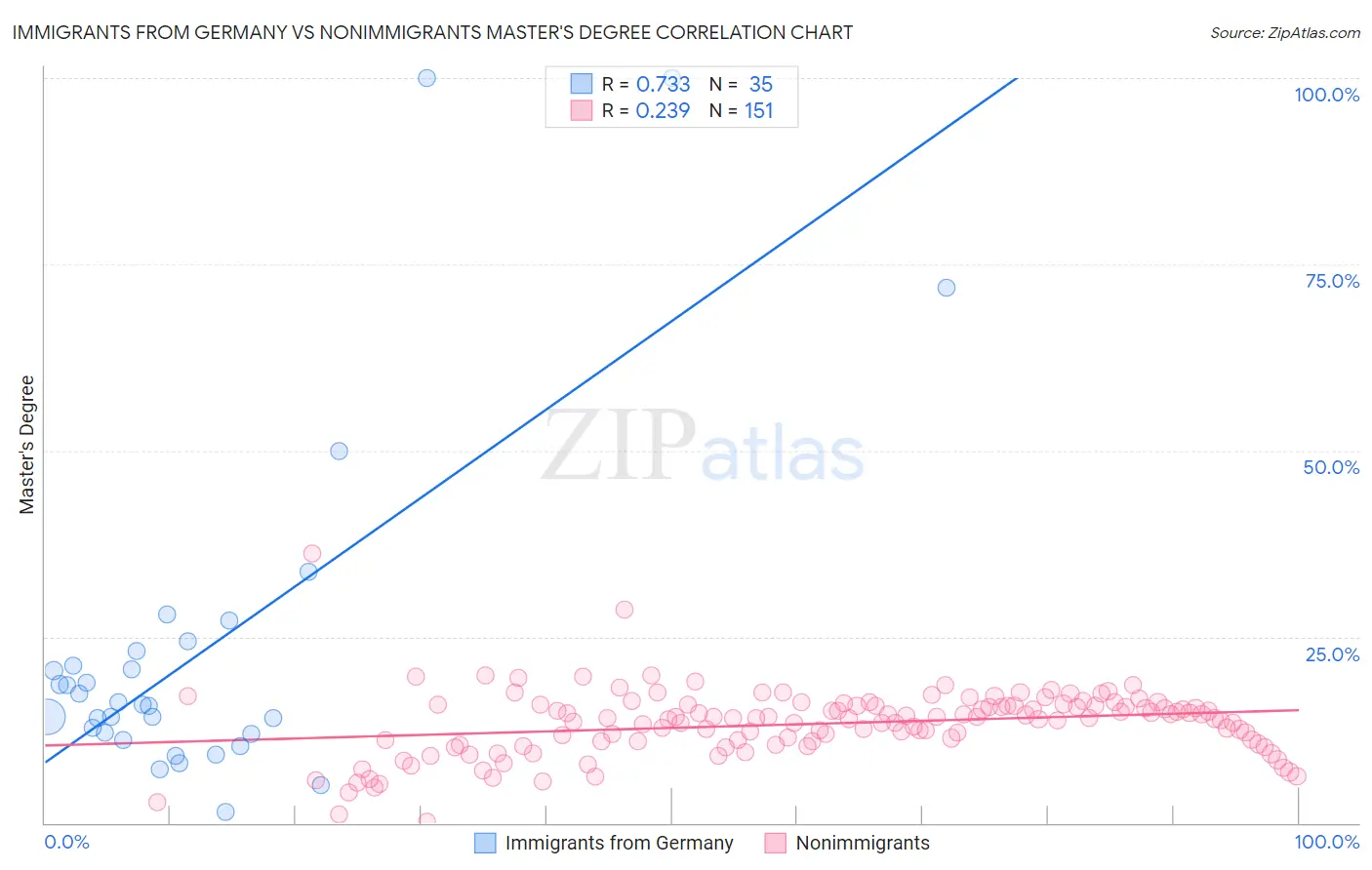 Immigrants from Germany vs Nonimmigrants Master's Degree