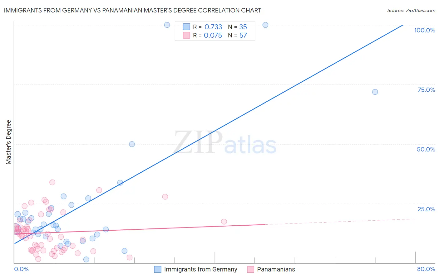 Immigrants from Germany vs Panamanian Master's Degree