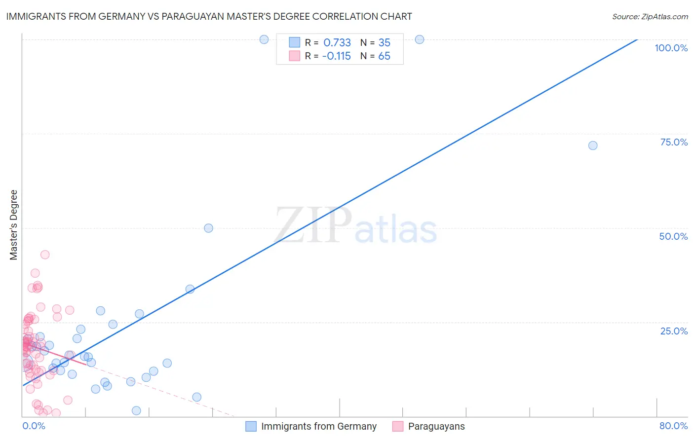 Immigrants from Germany vs Paraguayan Master's Degree