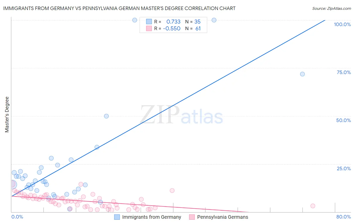 Immigrants from Germany vs Pennsylvania German Master's Degree