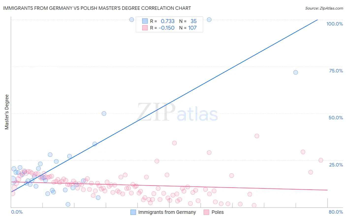 Immigrants from Germany vs Polish Master's Degree