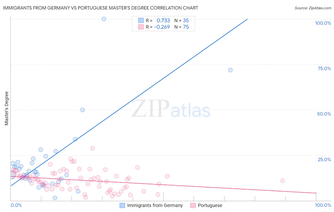 Immigrants from Germany vs Portuguese Master's Degree