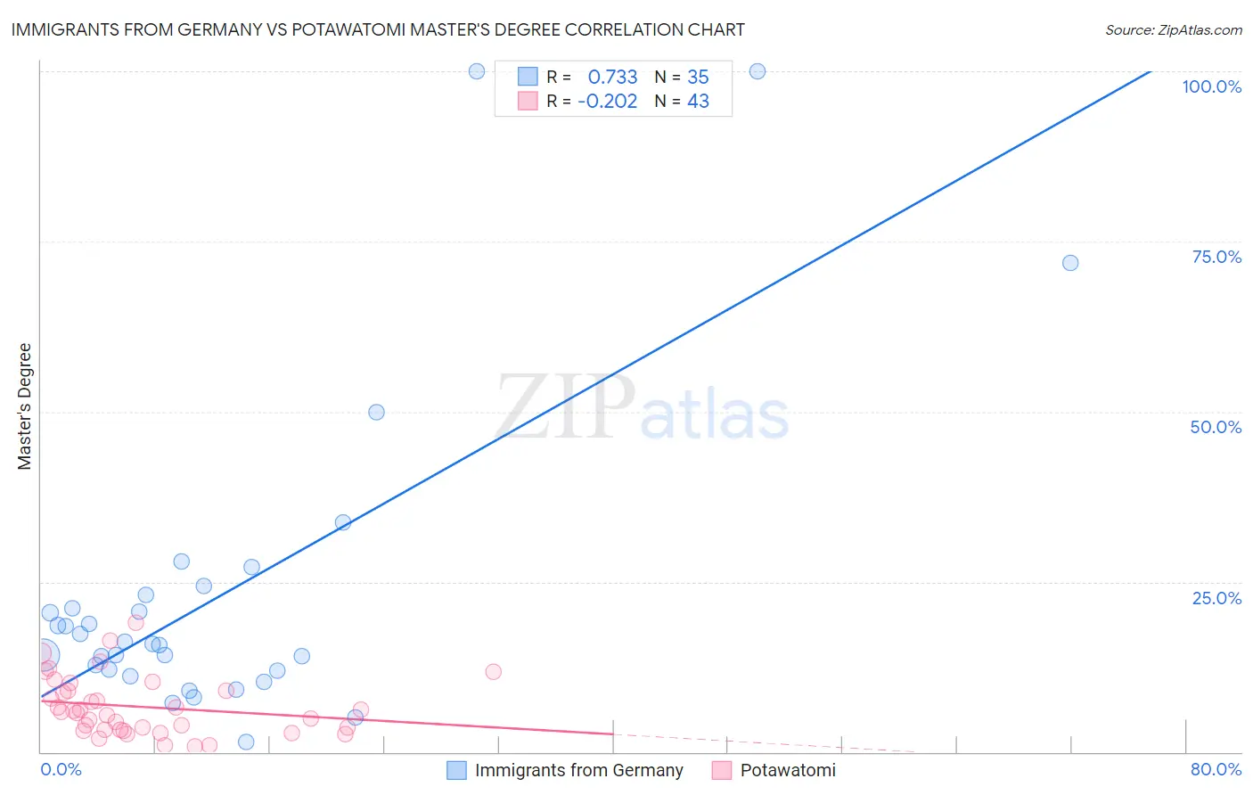 Immigrants from Germany vs Potawatomi Master's Degree
