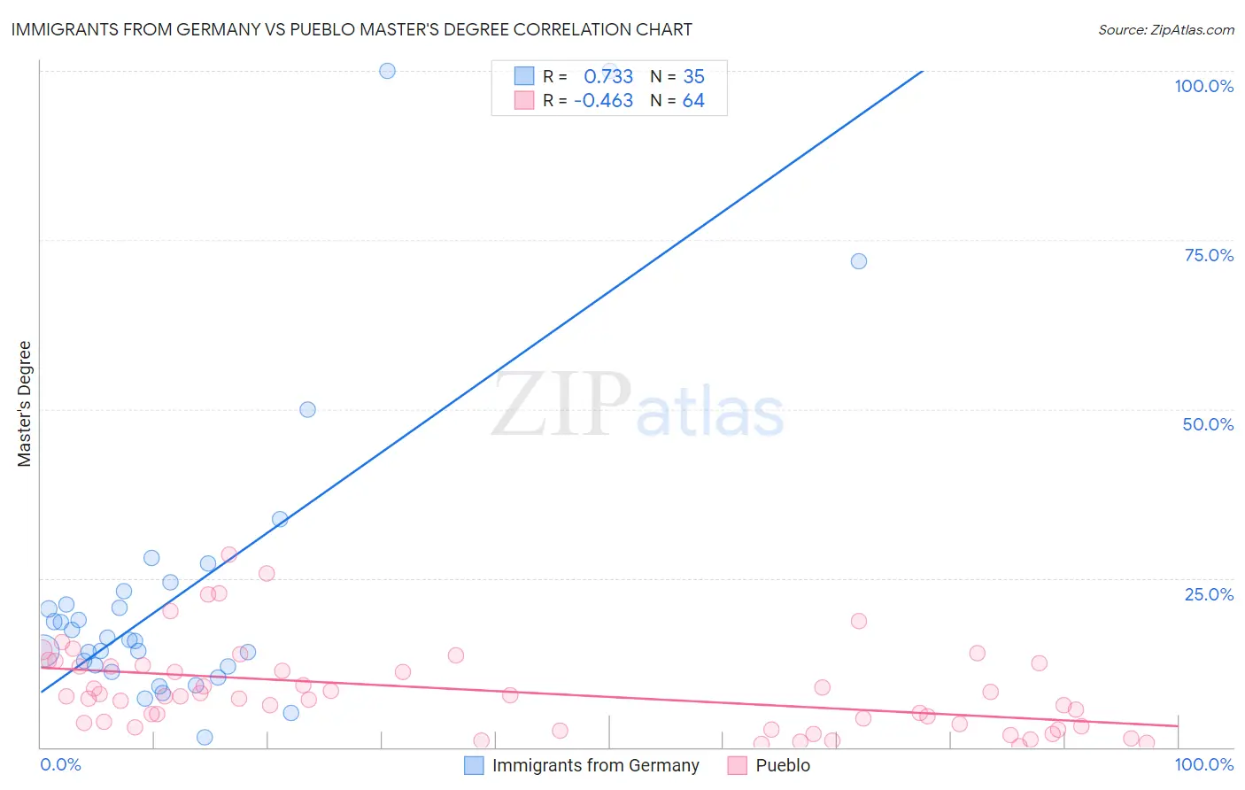 Immigrants from Germany vs Pueblo Master's Degree