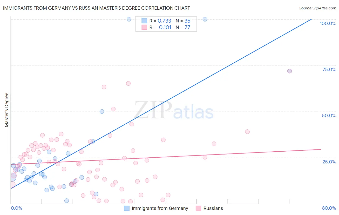 Immigrants from Germany vs Russian Master's Degree