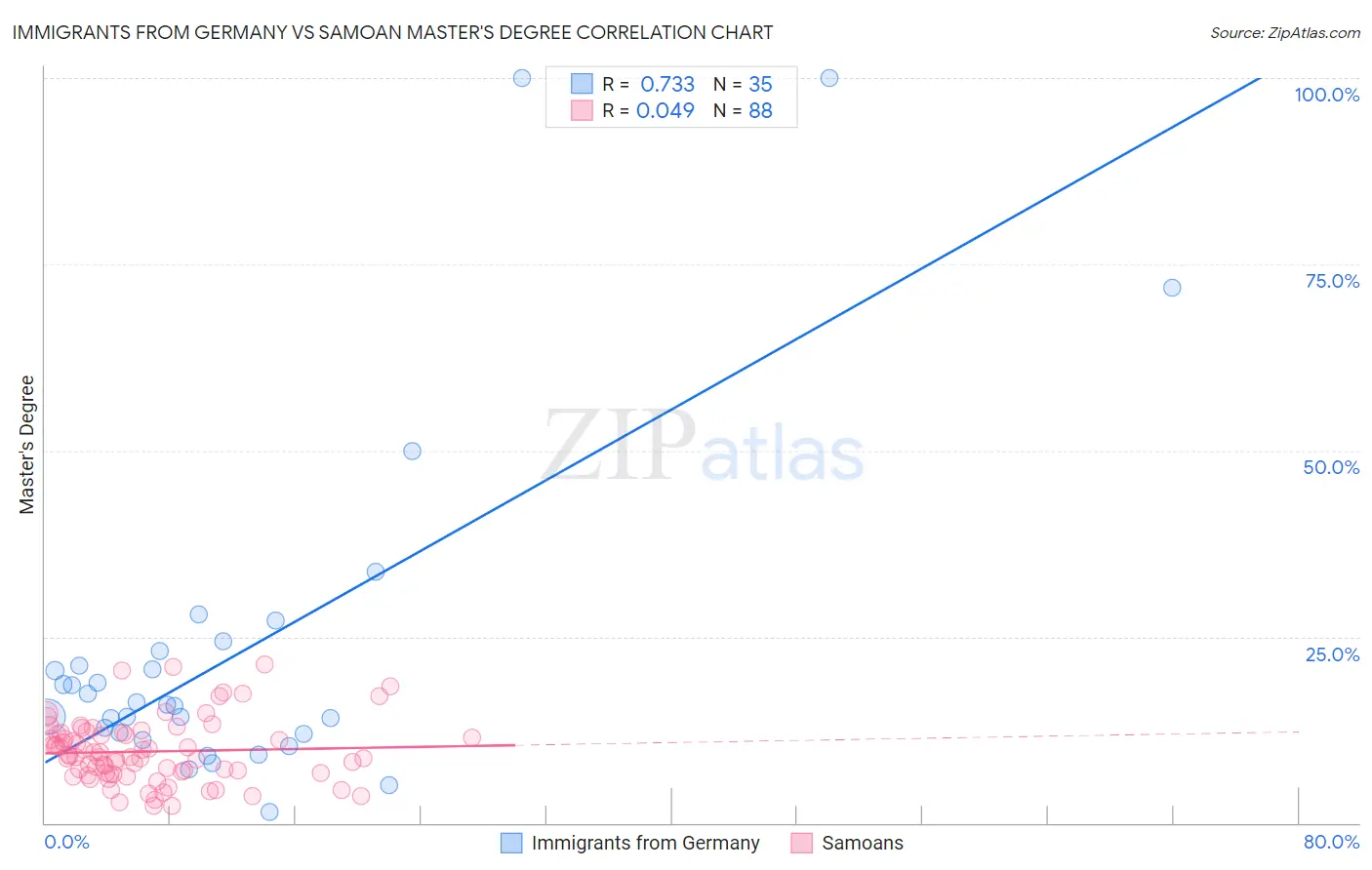 Immigrants from Germany vs Samoan Master's Degree