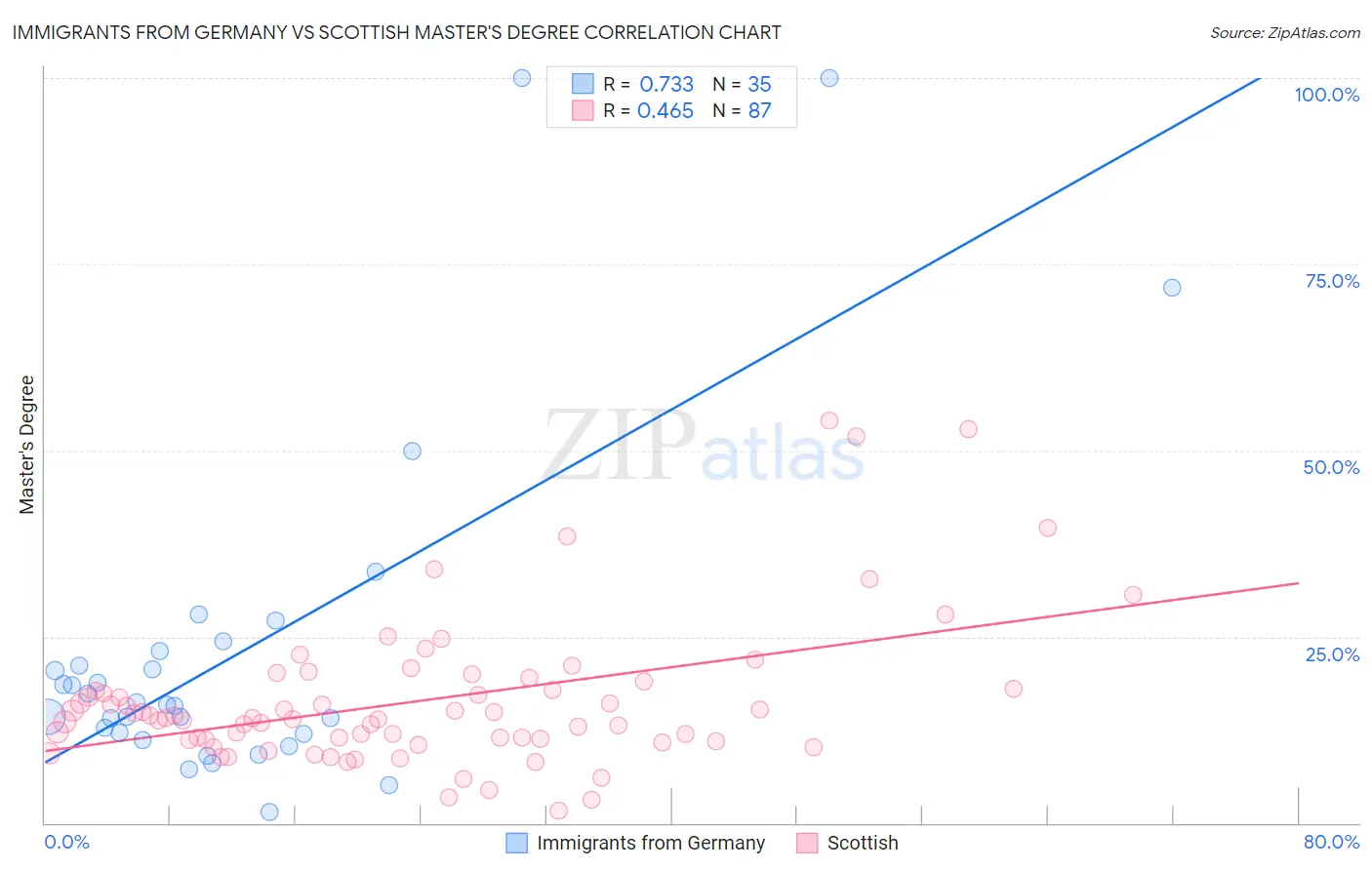 Immigrants from Germany vs Scottish Master's Degree