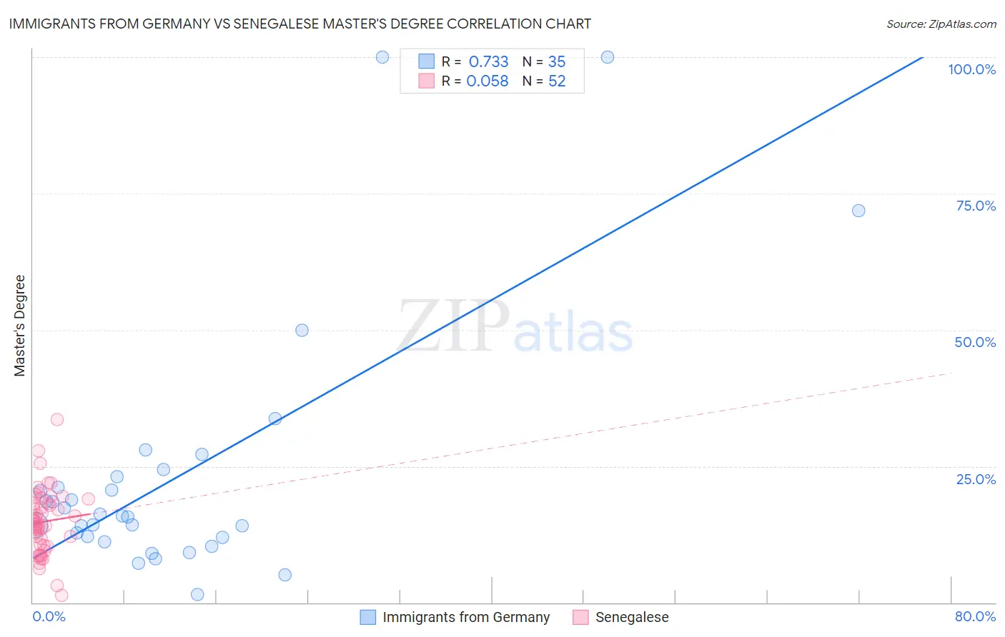 Immigrants from Germany vs Senegalese Master's Degree