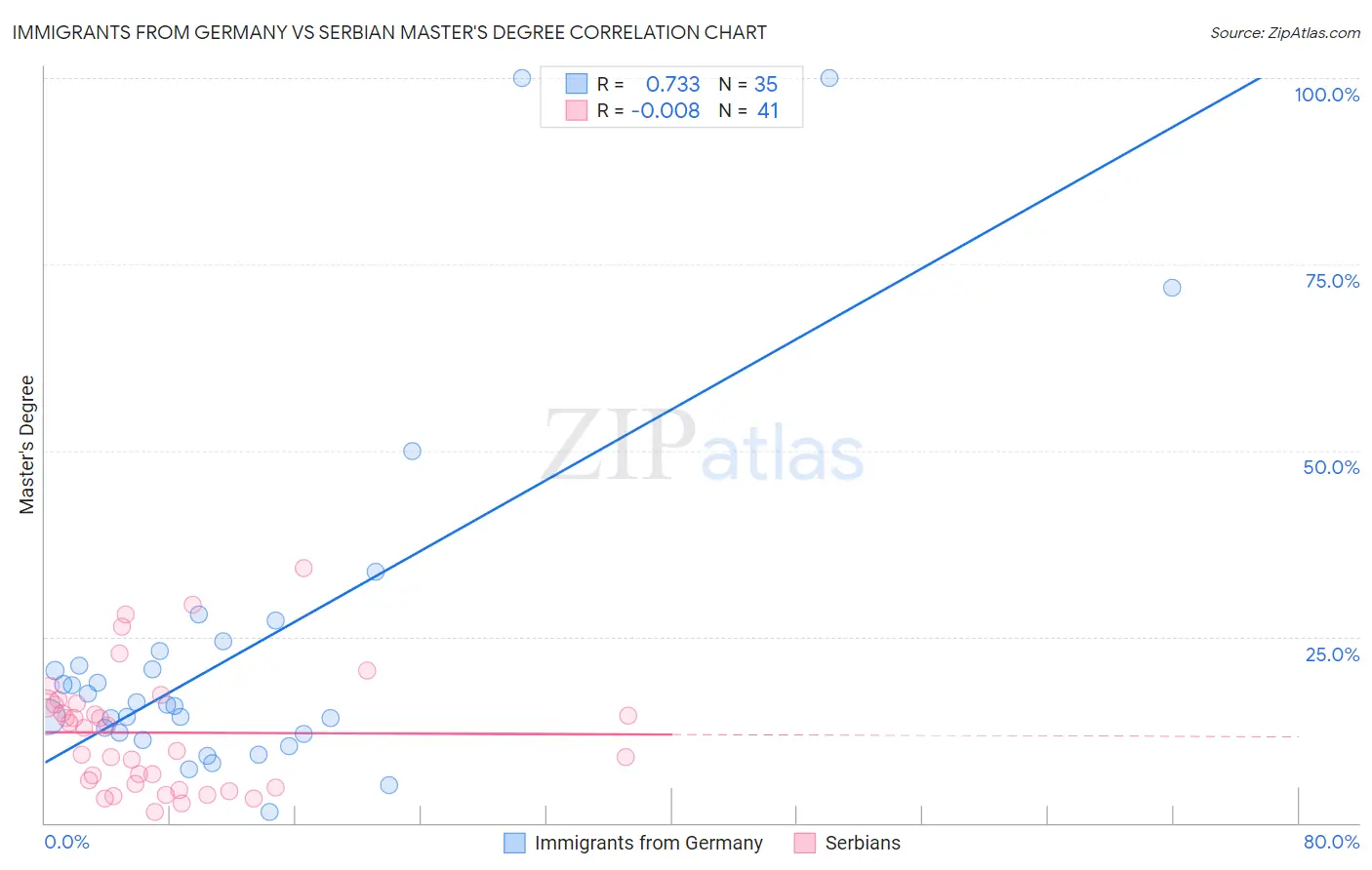 Immigrants from Germany vs Serbian Master's Degree