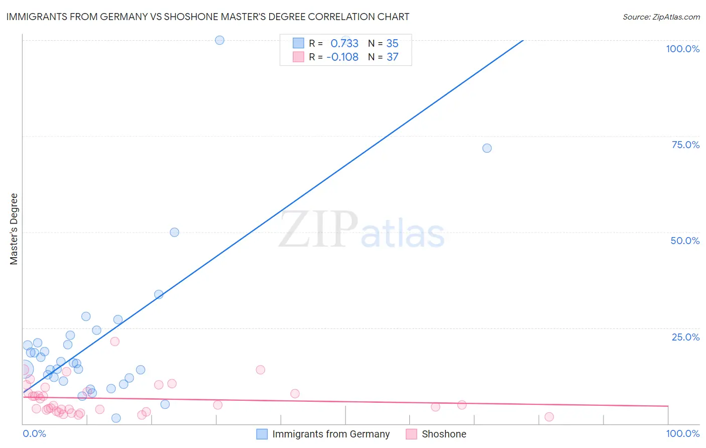 Immigrants from Germany vs Shoshone Master's Degree
