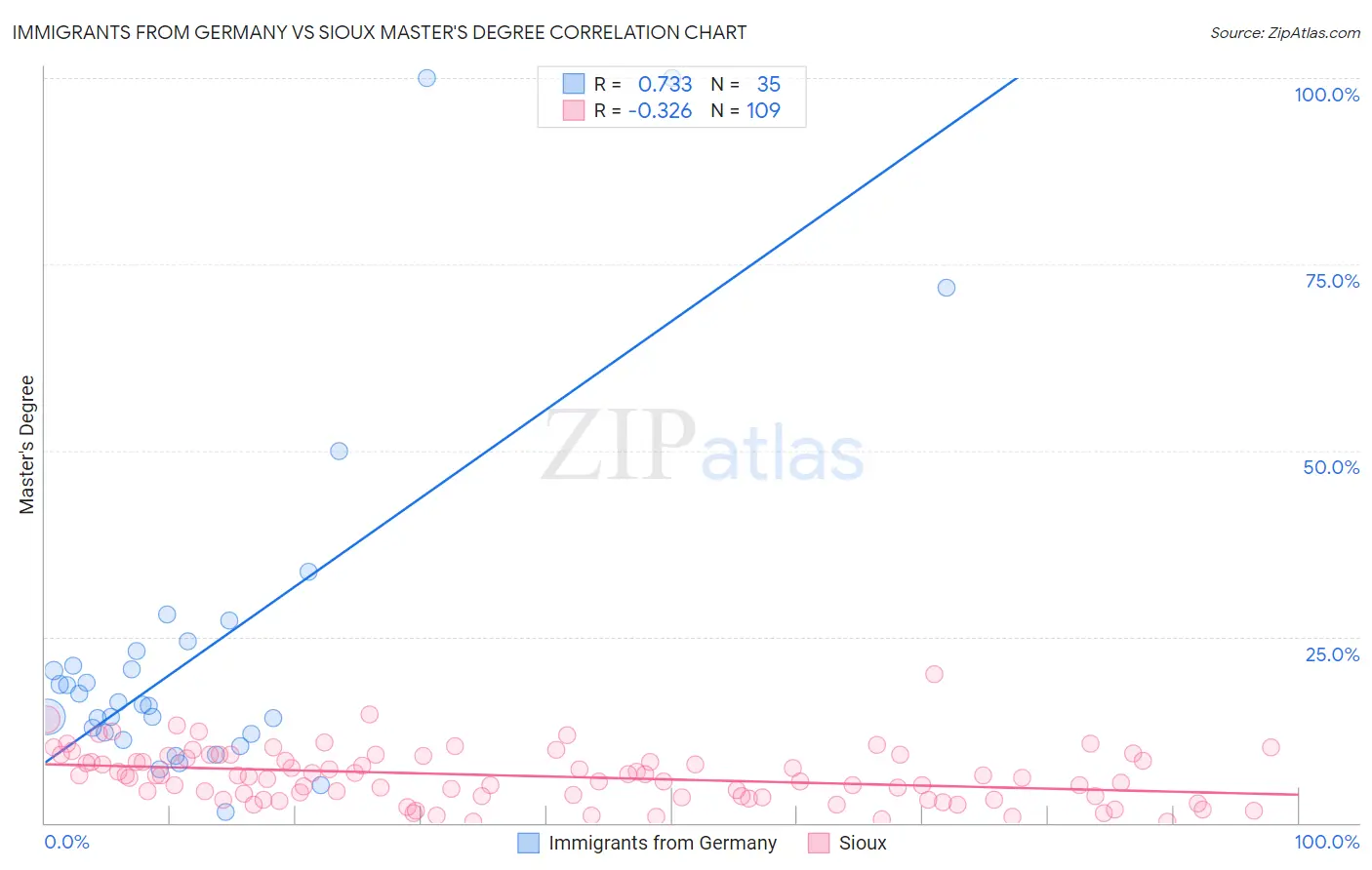 Immigrants from Germany vs Sioux Master's Degree