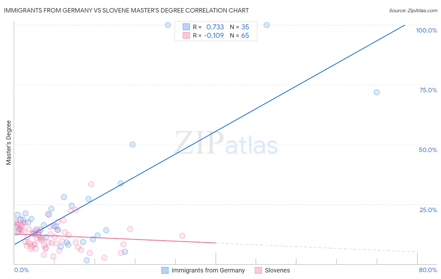 Immigrants from Germany vs Slovene Master's Degree