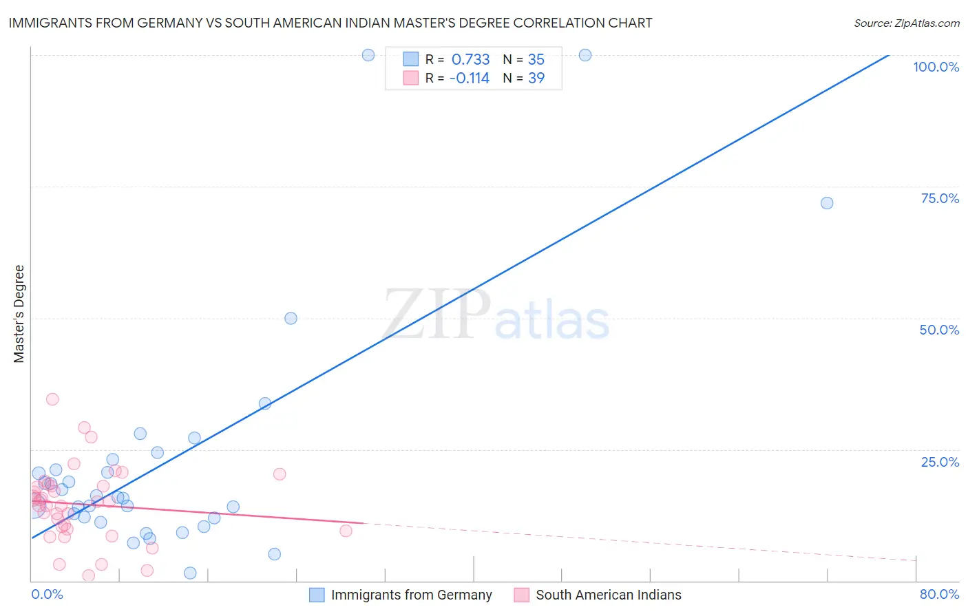 Immigrants from Germany vs South American Indian Master's Degree