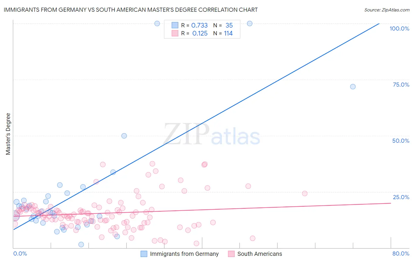 Immigrants from Germany vs South American Master's Degree
