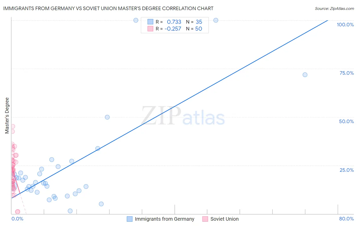 Immigrants from Germany vs Soviet Union Master's Degree