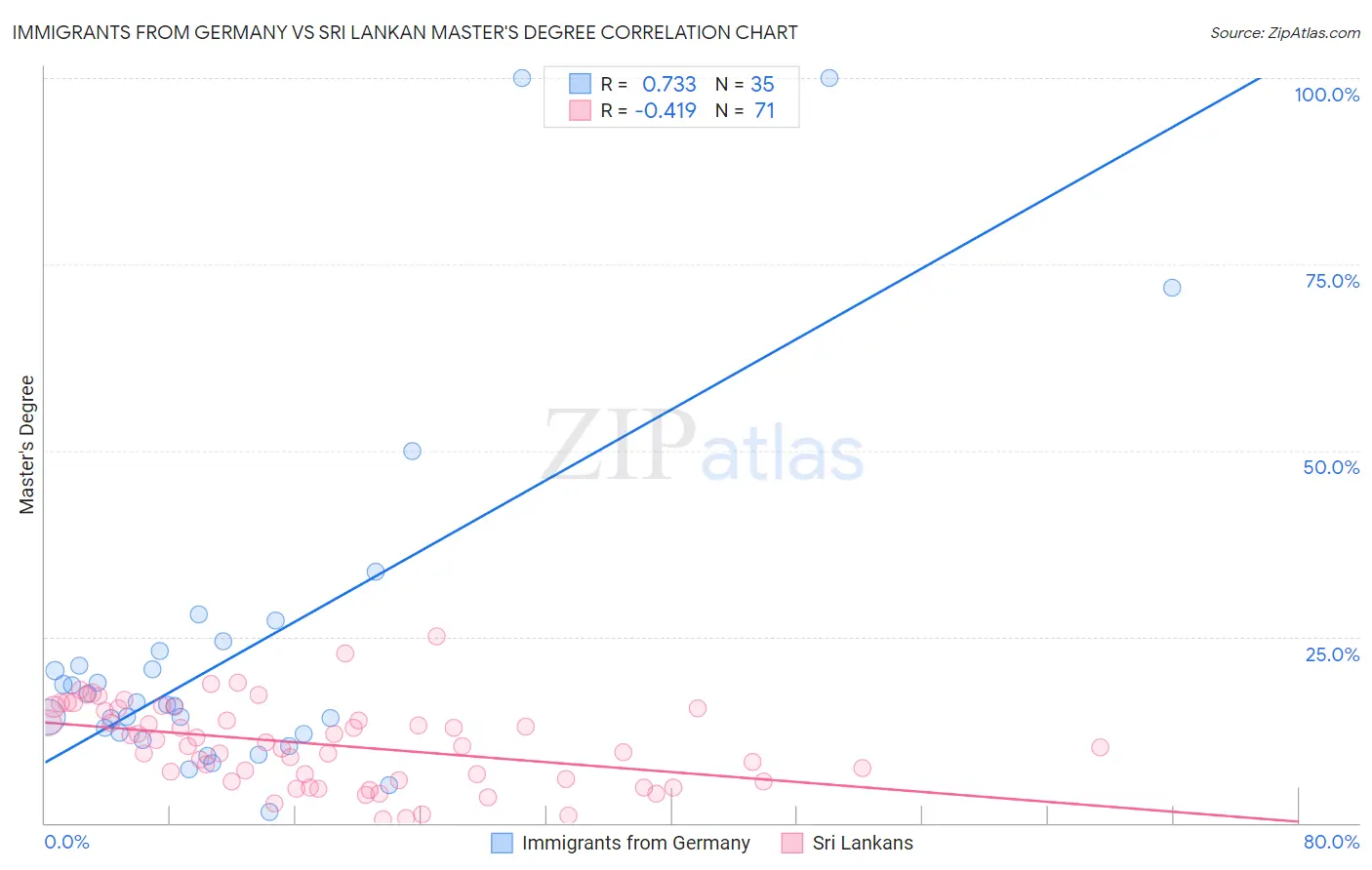 Immigrants from Germany vs Sri Lankan Master's Degree