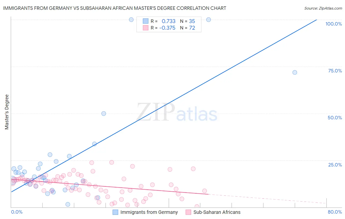 Immigrants from Germany vs Subsaharan African Master's Degree