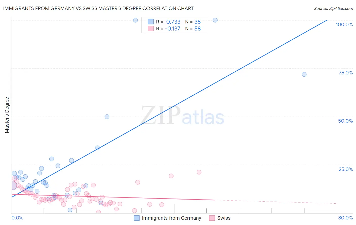 Immigrants from Germany vs Swiss Master's Degree