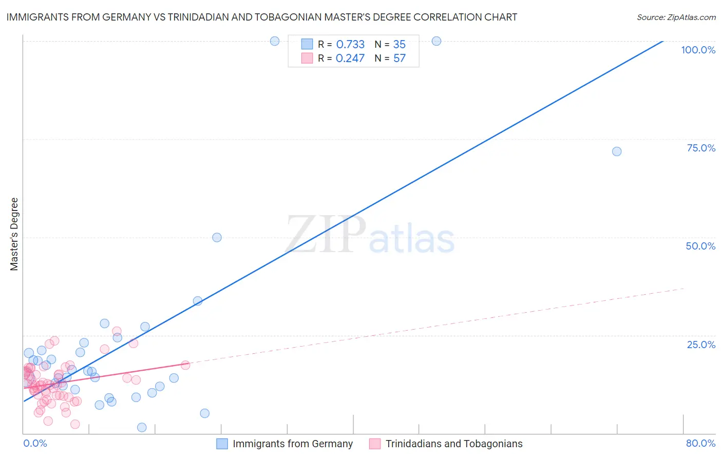 Immigrants from Germany vs Trinidadian and Tobagonian Master's Degree