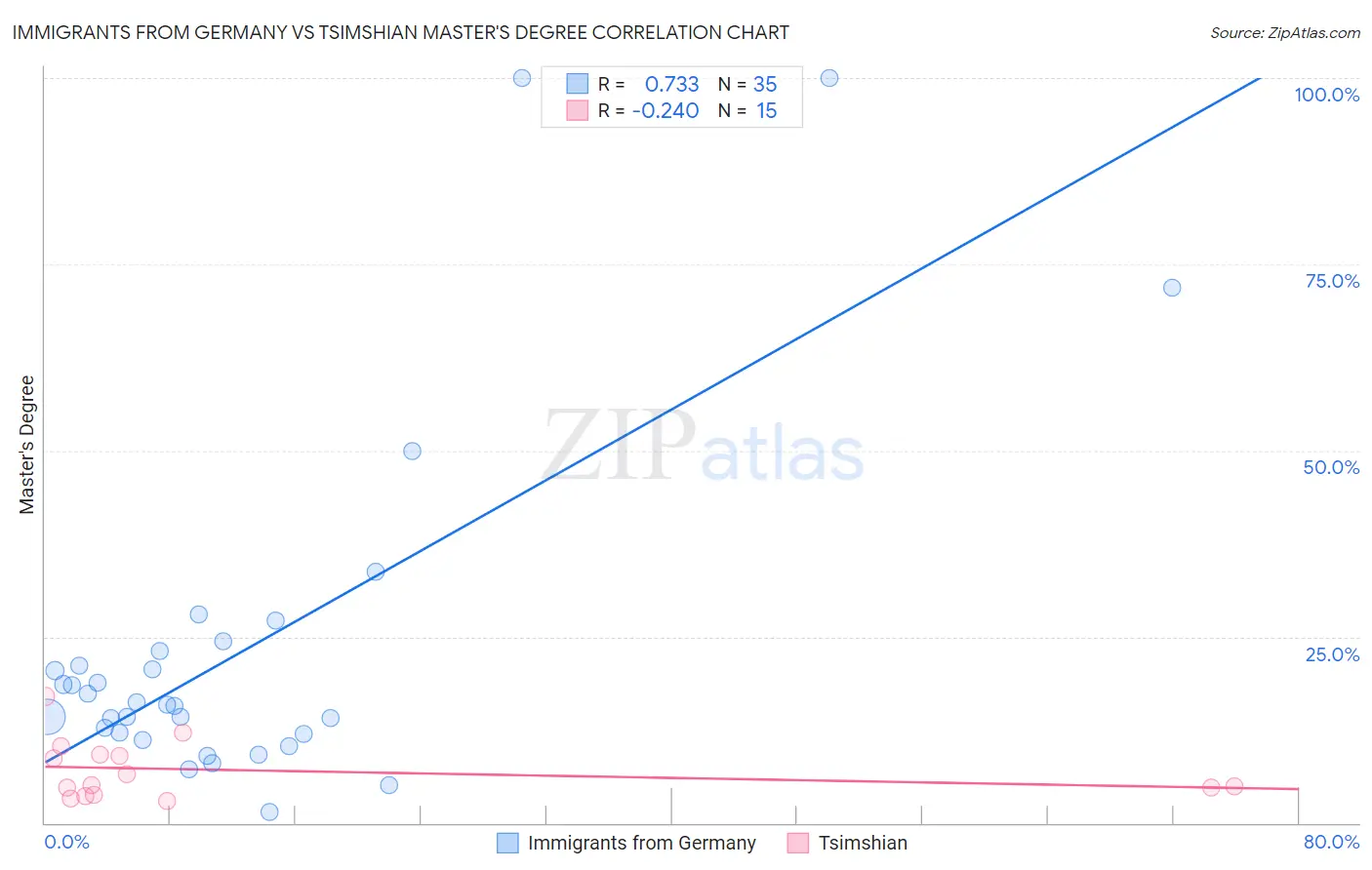 Immigrants from Germany vs Tsimshian Master's Degree