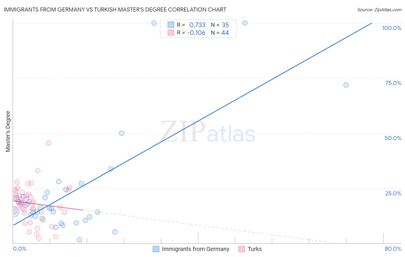 Immigrants from Germany vs Turkish Master's Degree