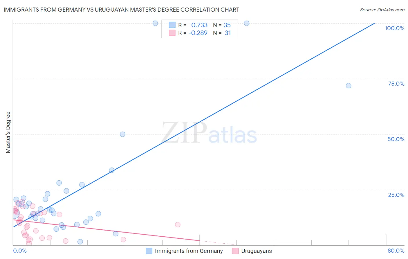 Immigrants from Germany vs Uruguayan Master's Degree