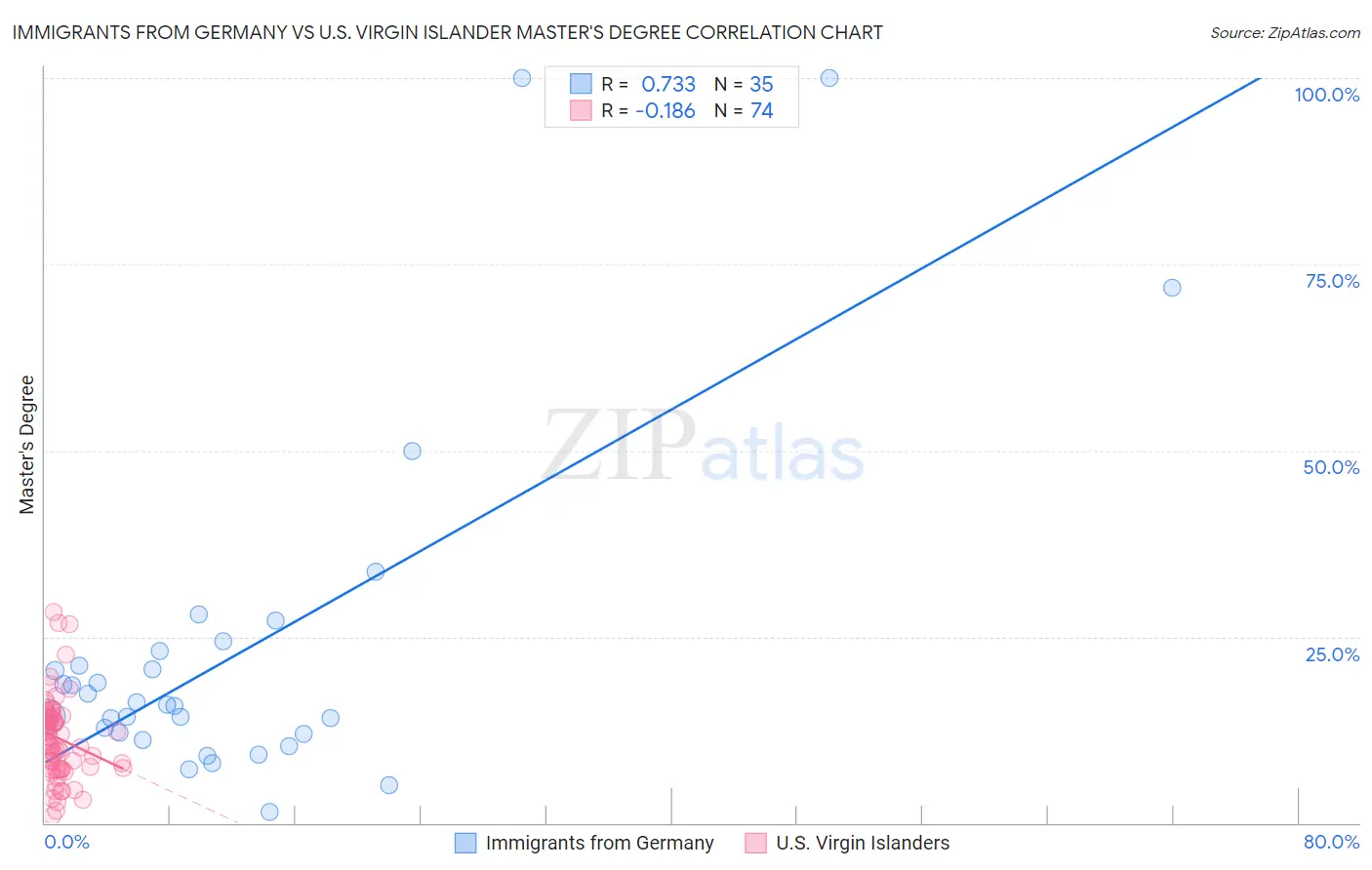 Immigrants from Germany vs U.S. Virgin Islander Master's Degree