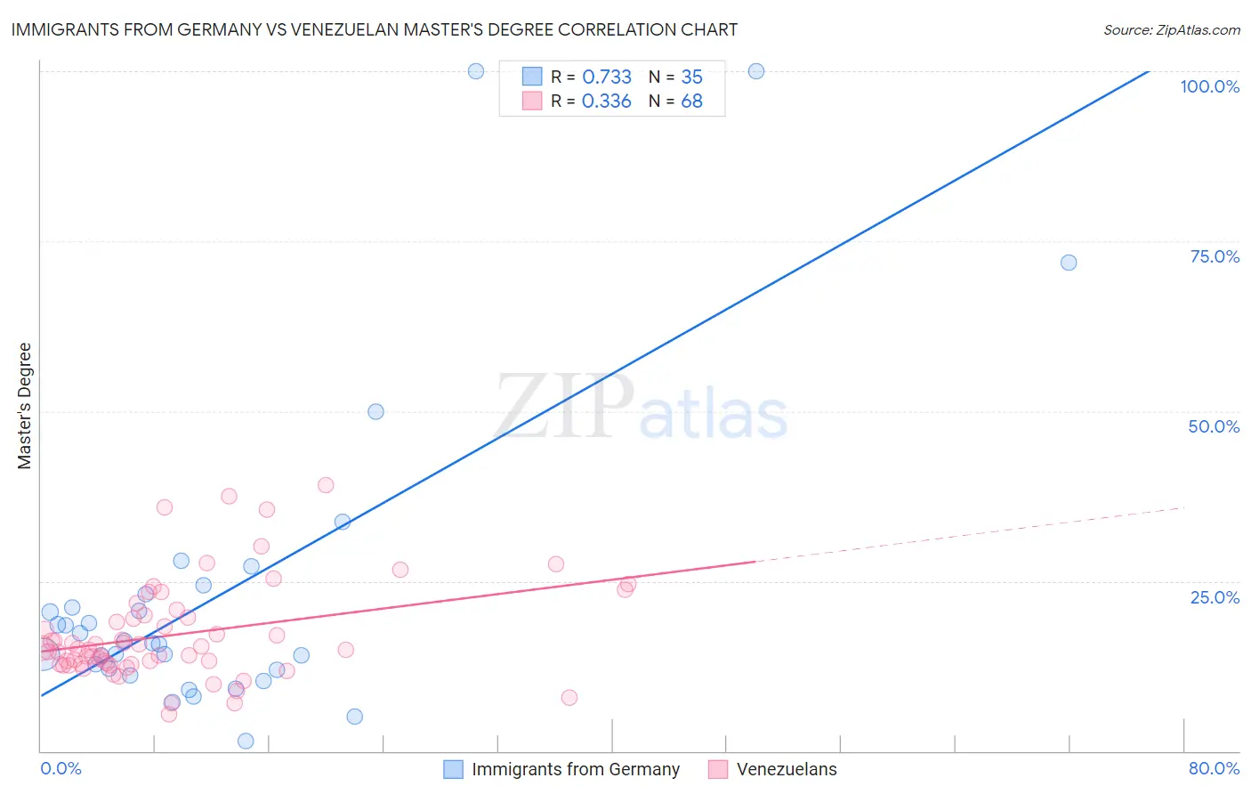 Immigrants from Germany vs Venezuelan Master's Degree