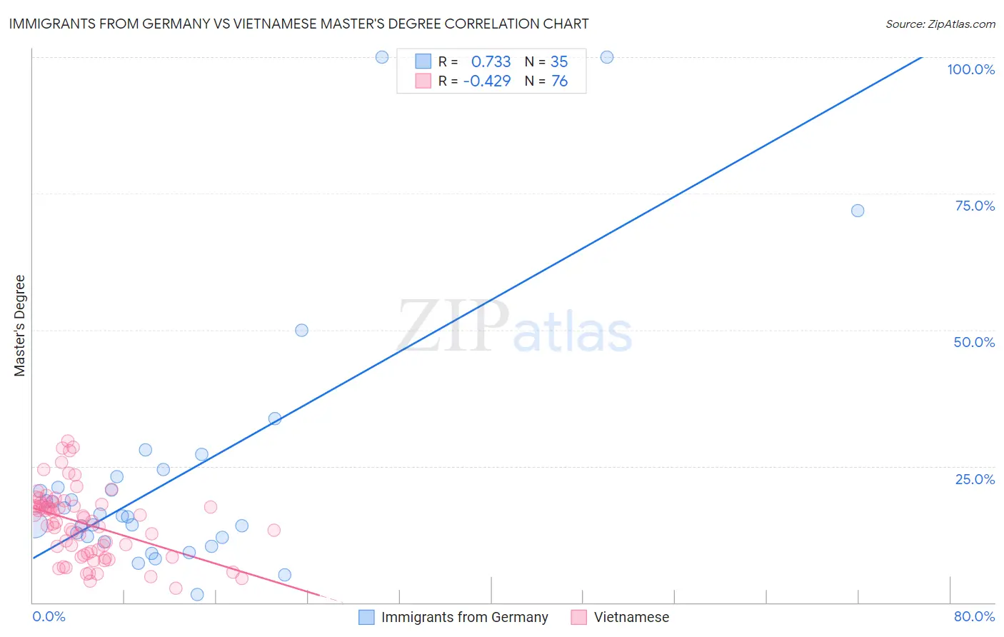 Immigrants from Germany vs Vietnamese Master's Degree