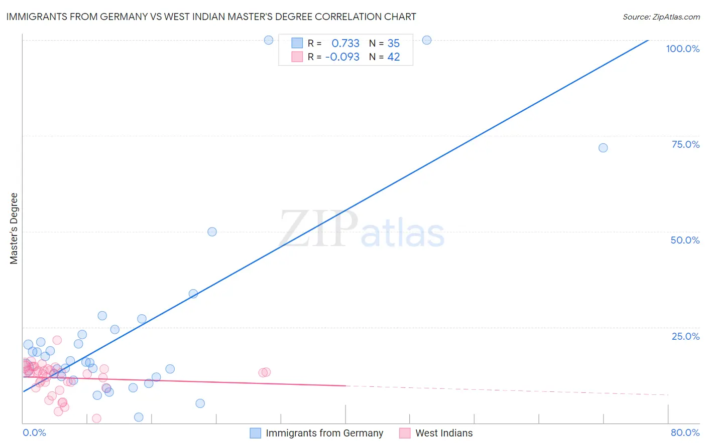 Immigrants from Germany vs West Indian Master's Degree