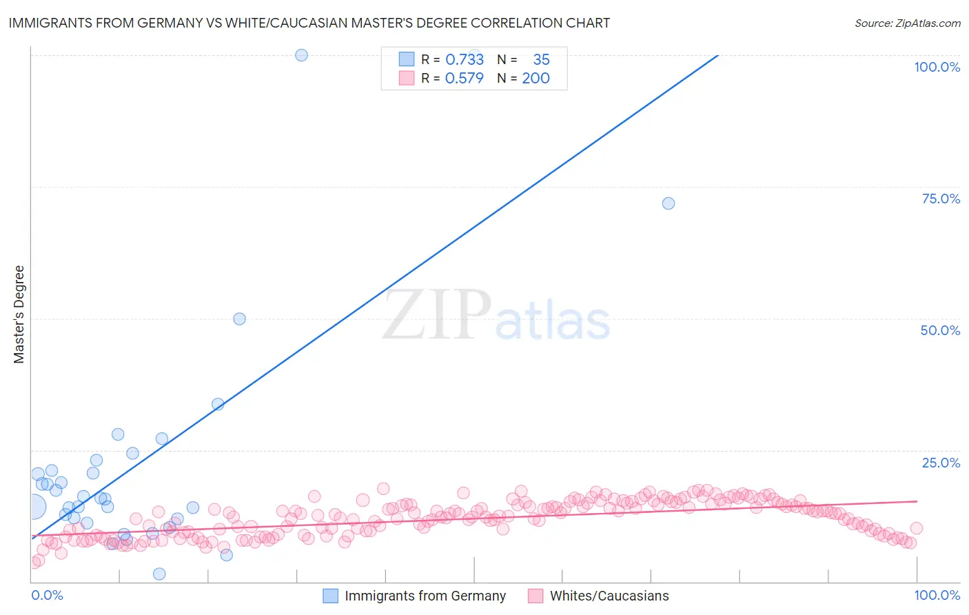 Immigrants from Germany vs White/Caucasian Master's Degree