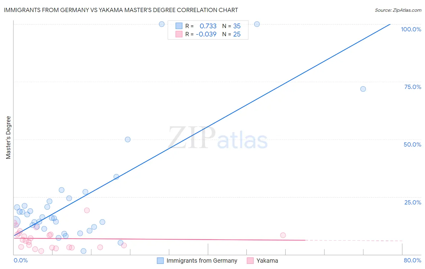 Immigrants from Germany vs Yakama Master's Degree