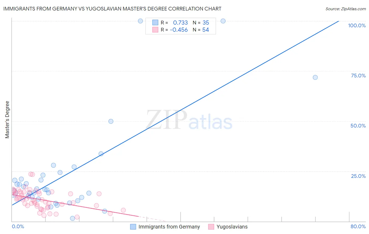 Immigrants from Germany vs Yugoslavian Master's Degree