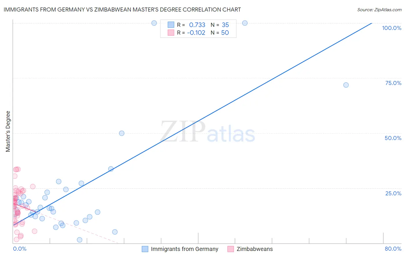 Immigrants from Germany vs Zimbabwean Master's Degree