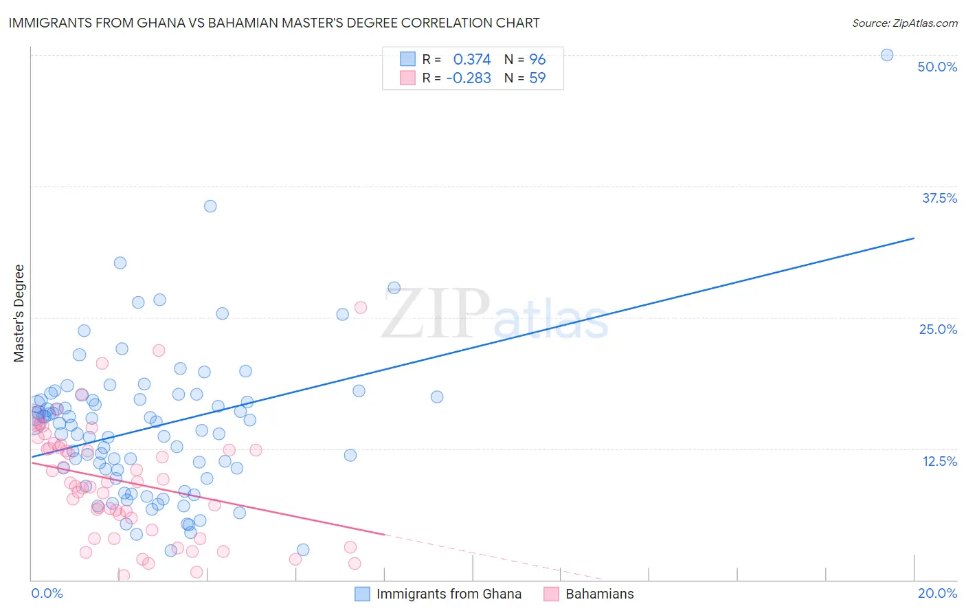 Immigrants from Ghana vs Bahamian Master's Degree