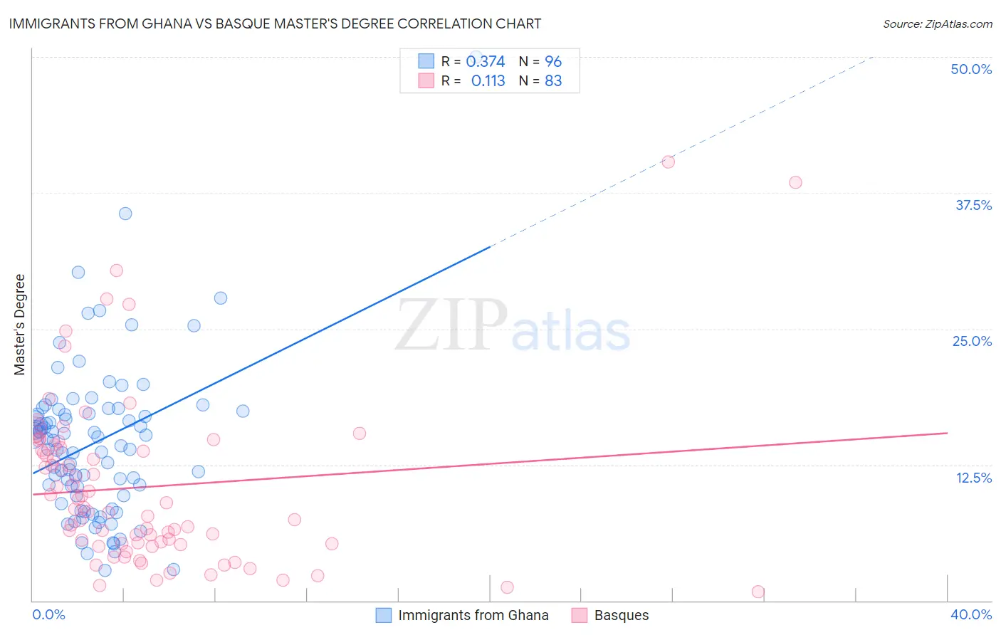 Immigrants from Ghana vs Basque Master's Degree