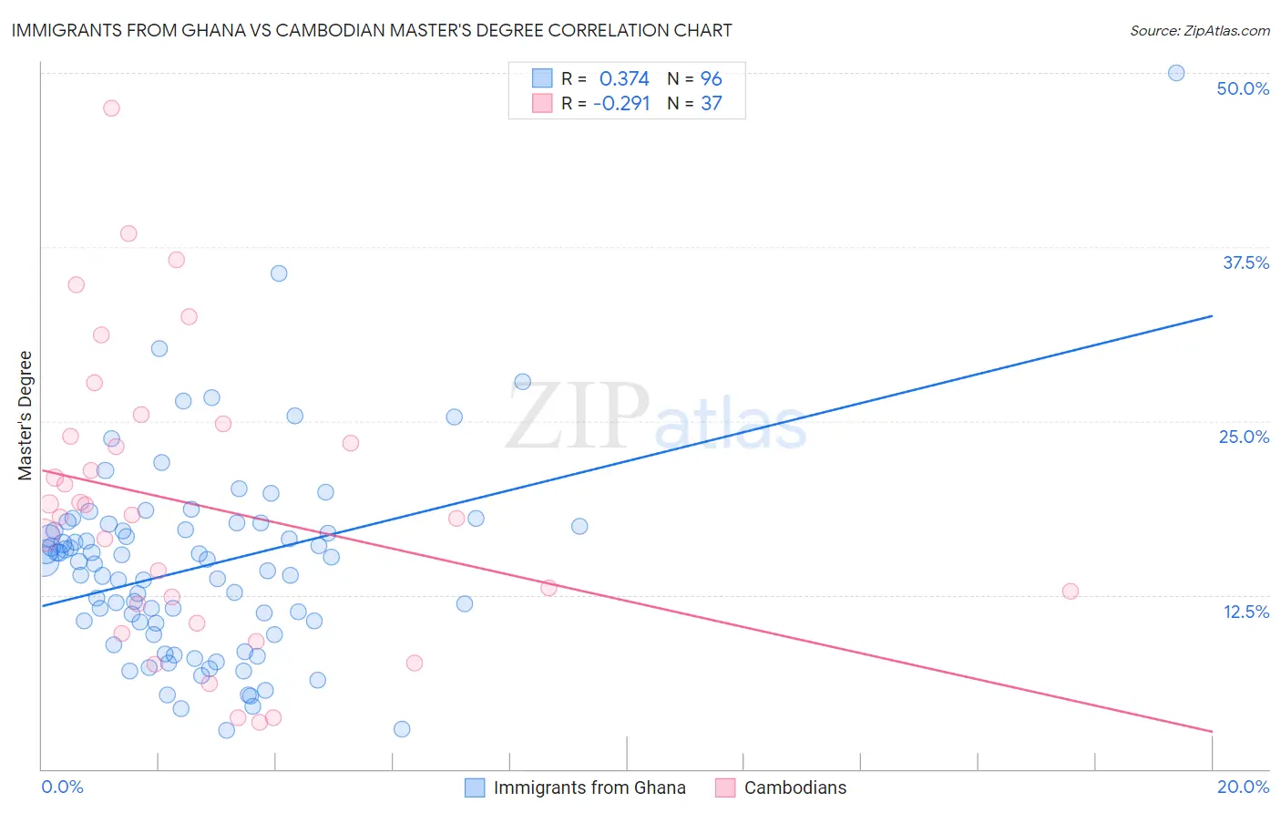 Immigrants from Ghana vs Cambodian Master's Degree