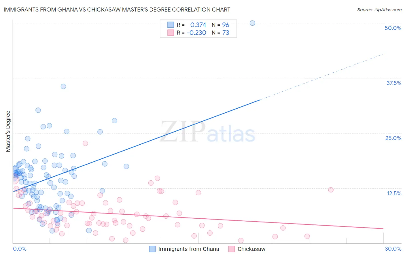 Immigrants from Ghana vs Chickasaw Master's Degree