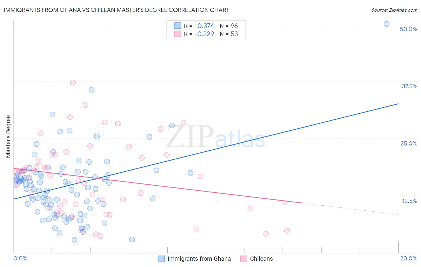 Immigrants from Ghana vs Chilean Master's Degree