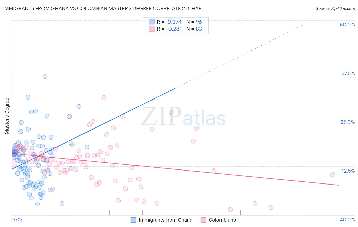 Immigrants from Ghana vs Colombian Master's Degree