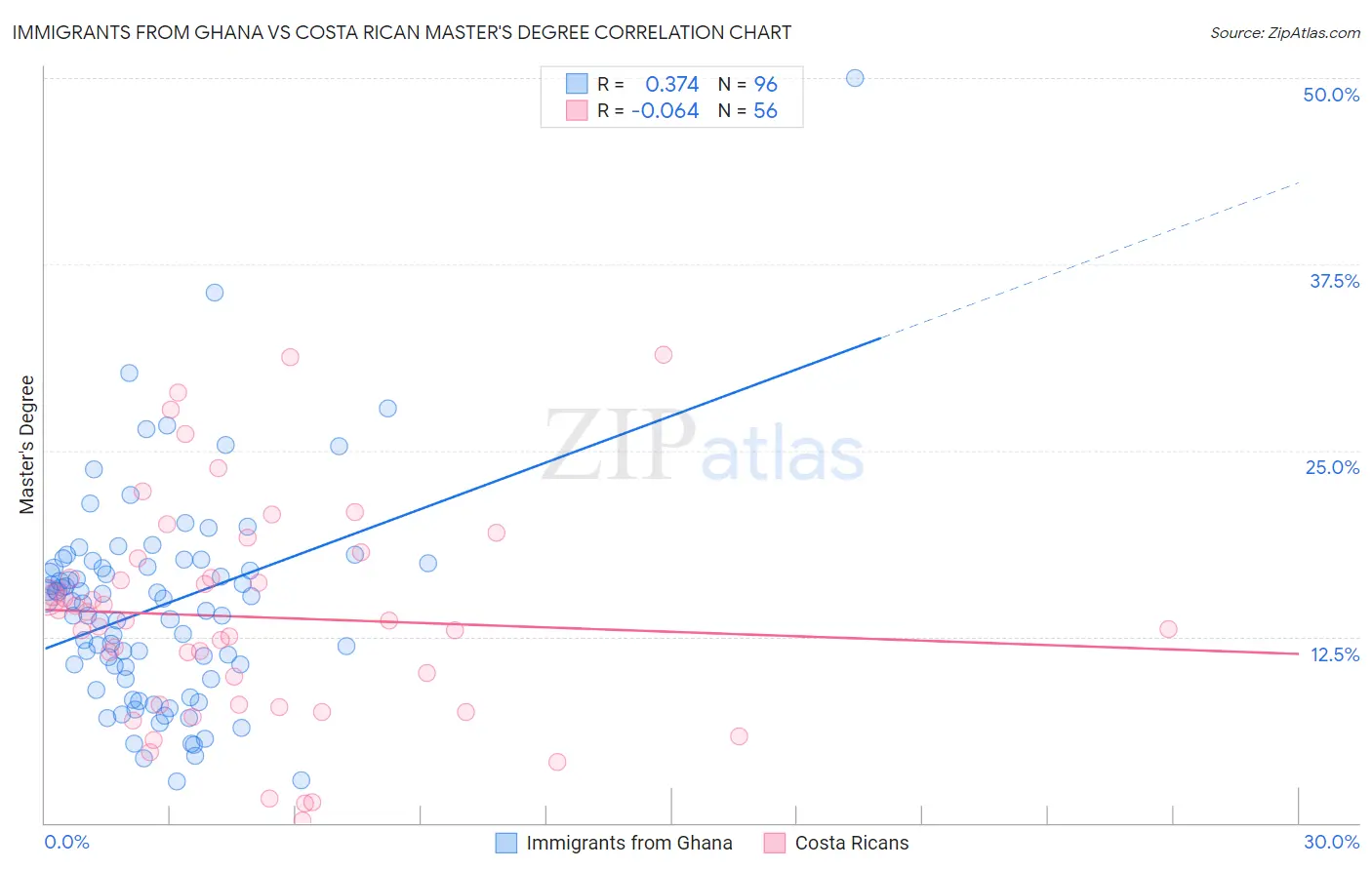 Immigrants from Ghana vs Costa Rican Master's Degree