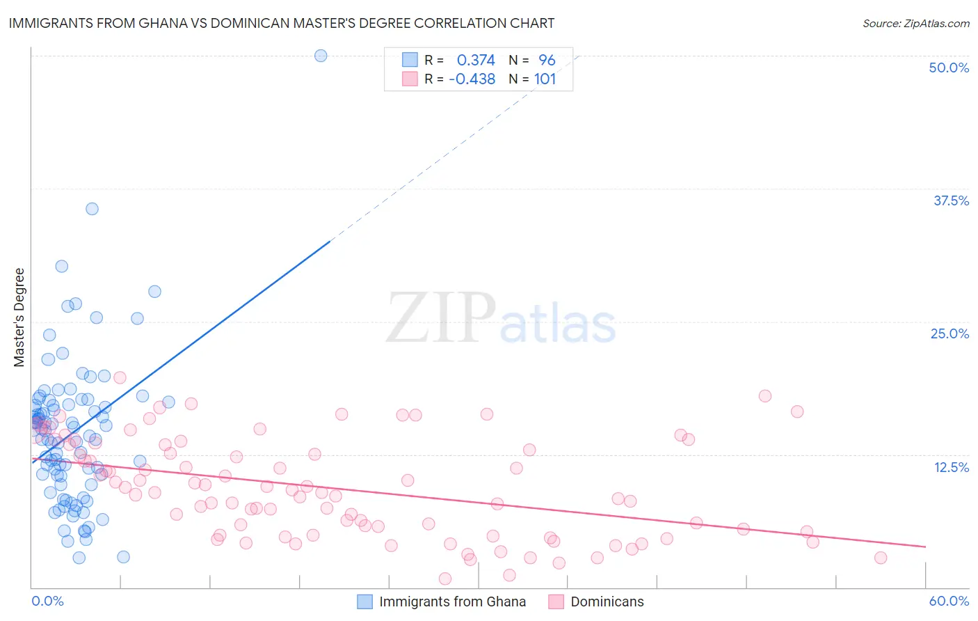 Immigrants from Ghana vs Dominican Master's Degree