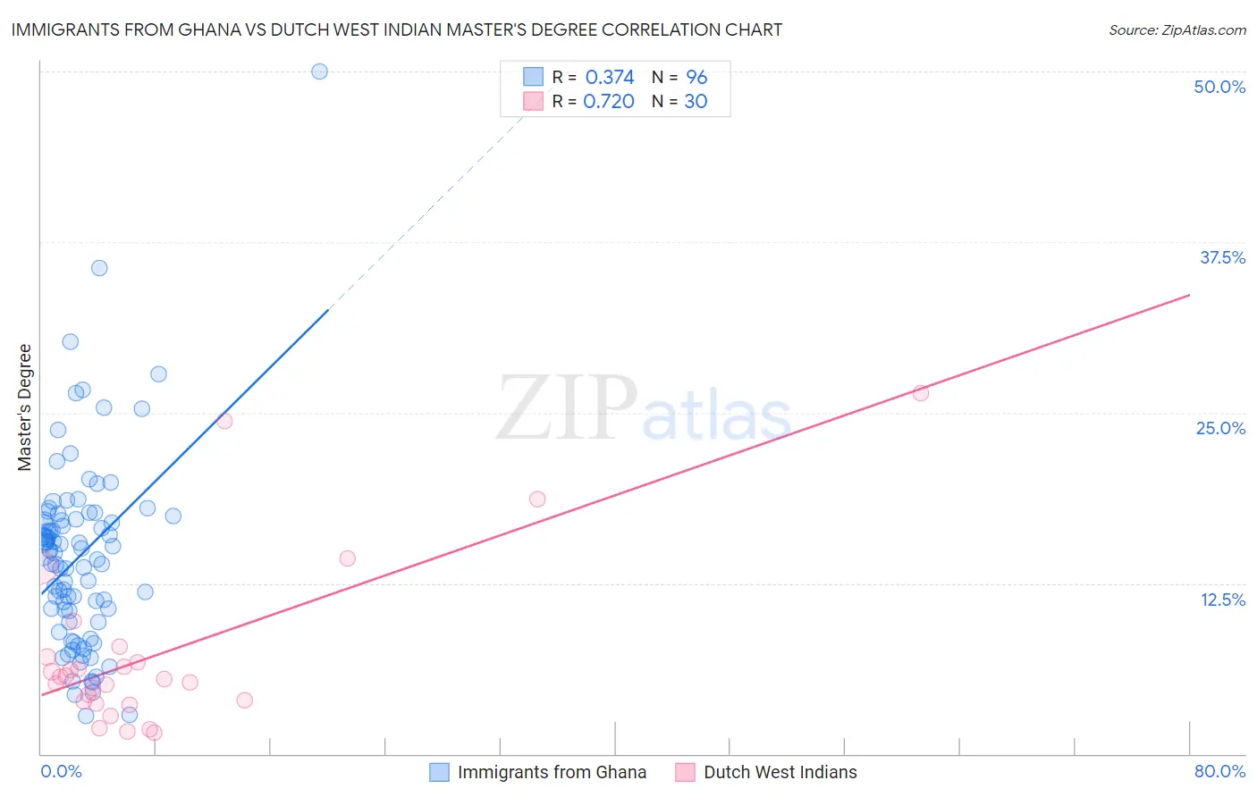 Immigrants from Ghana vs Dutch West Indian Master's Degree