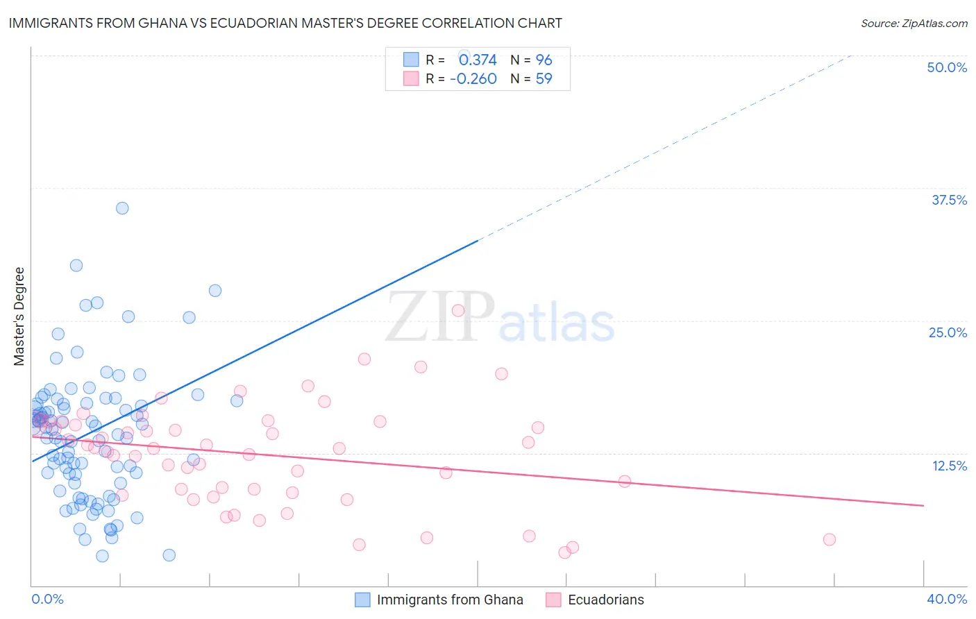 Immigrants from Ghana vs Ecuadorian Master's Degree