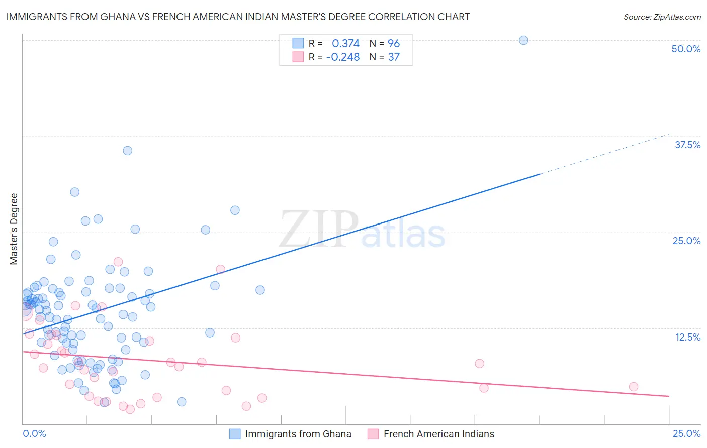 Immigrants from Ghana vs French American Indian Master's Degree
