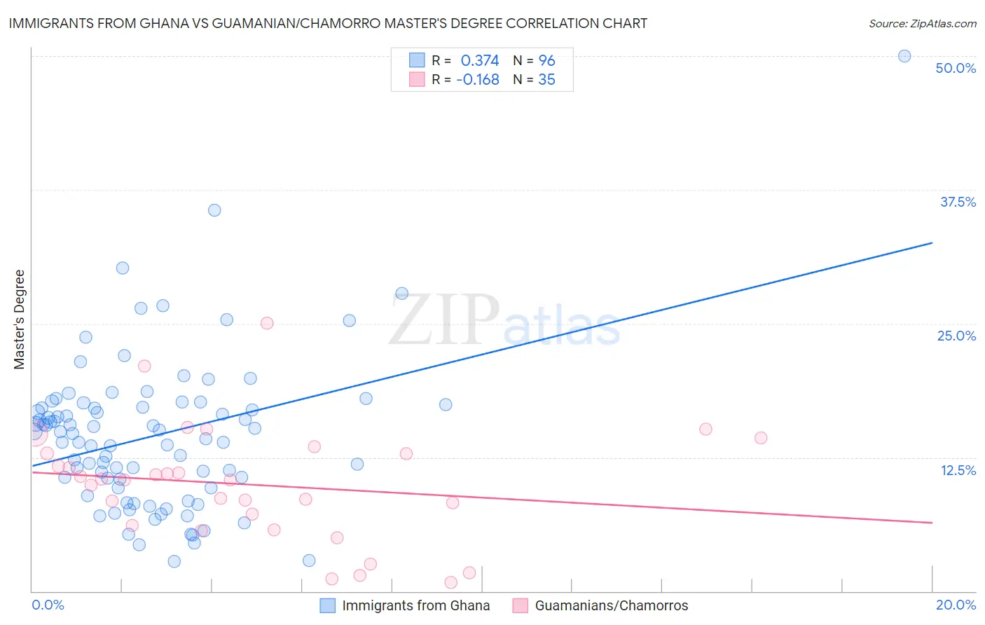 Immigrants from Ghana vs Guamanian/Chamorro Master's Degree