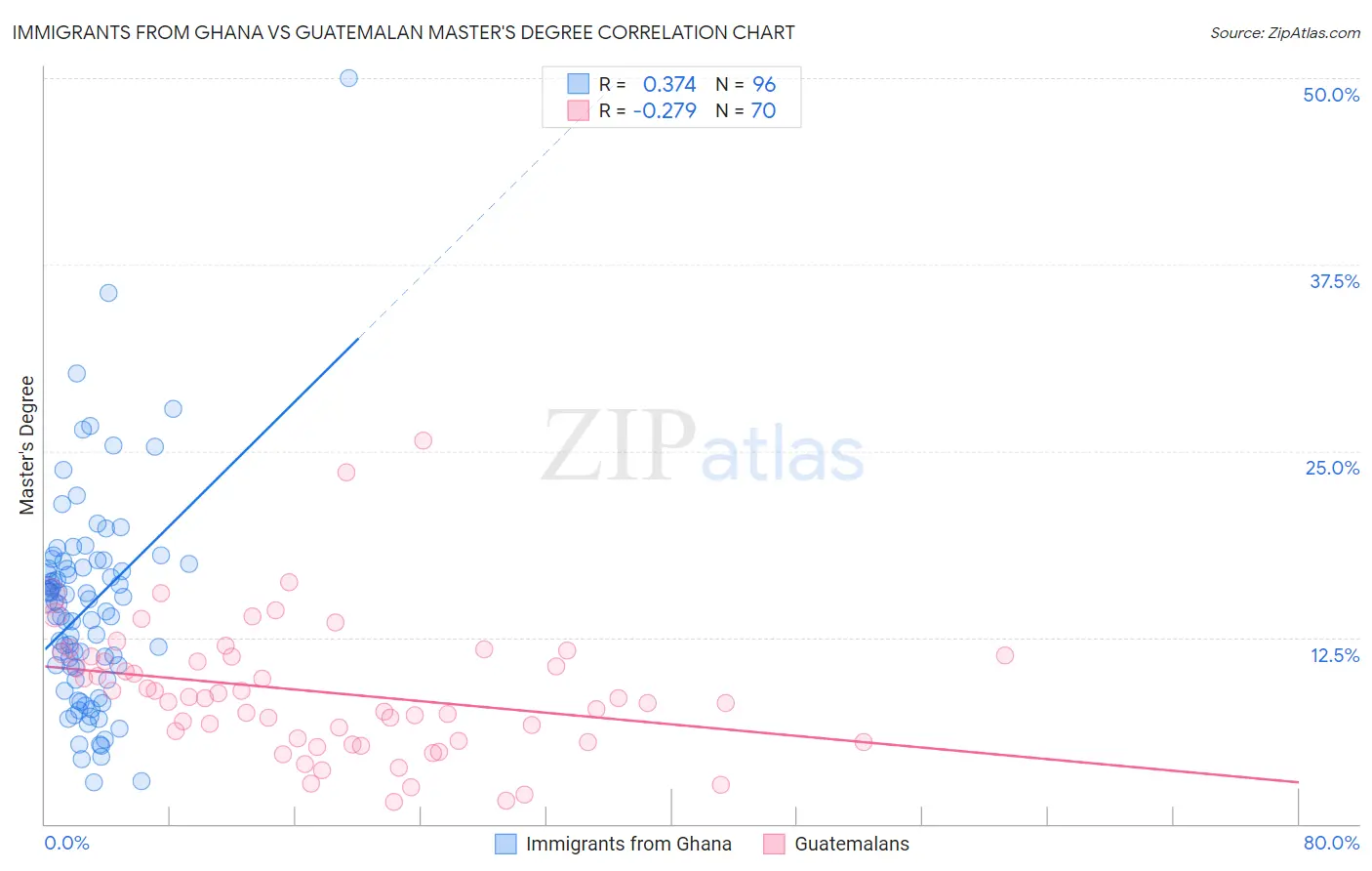 Immigrants from Ghana vs Guatemalan Master's Degree