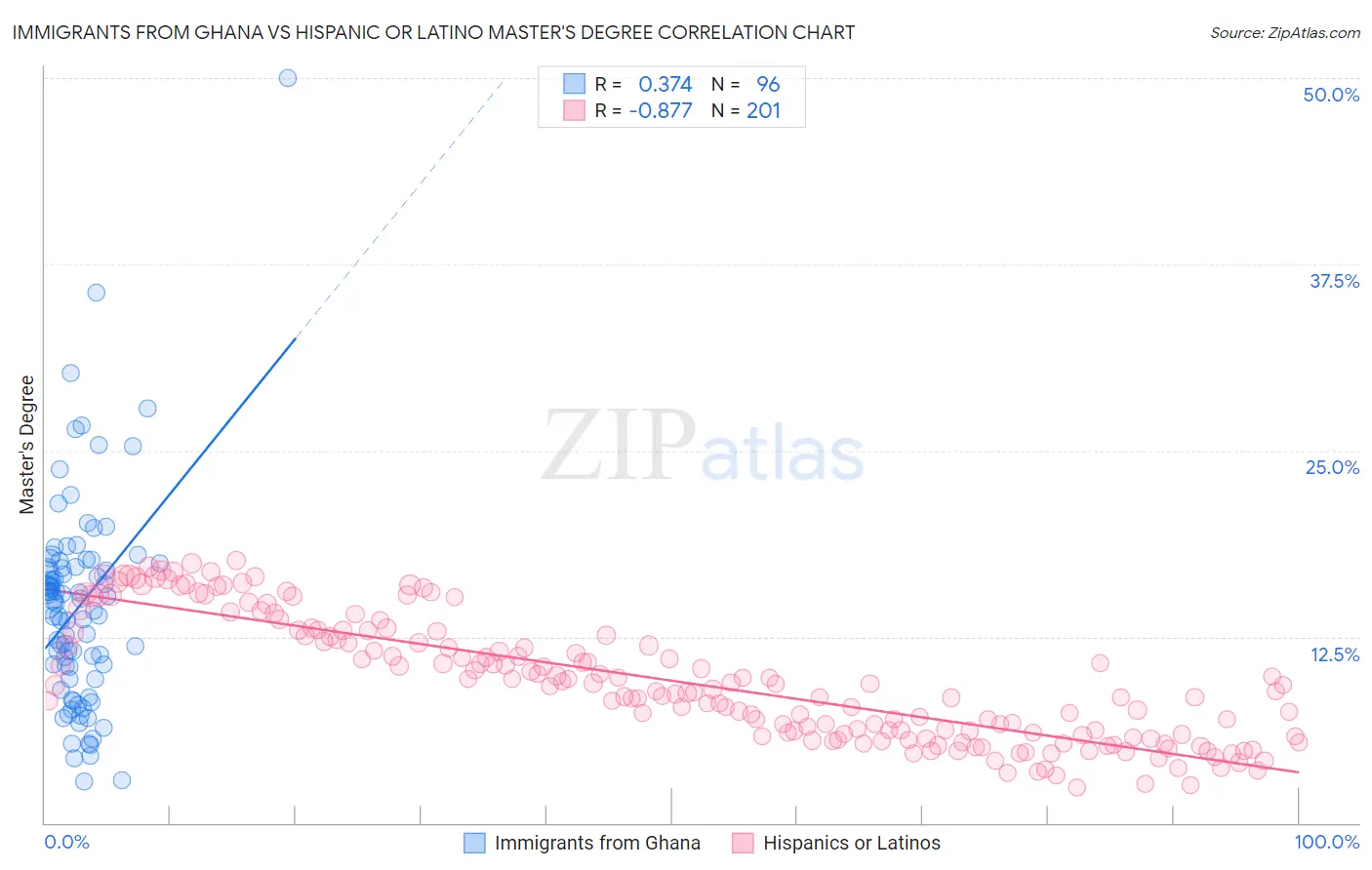 Immigrants from Ghana vs Hispanic or Latino Master's Degree