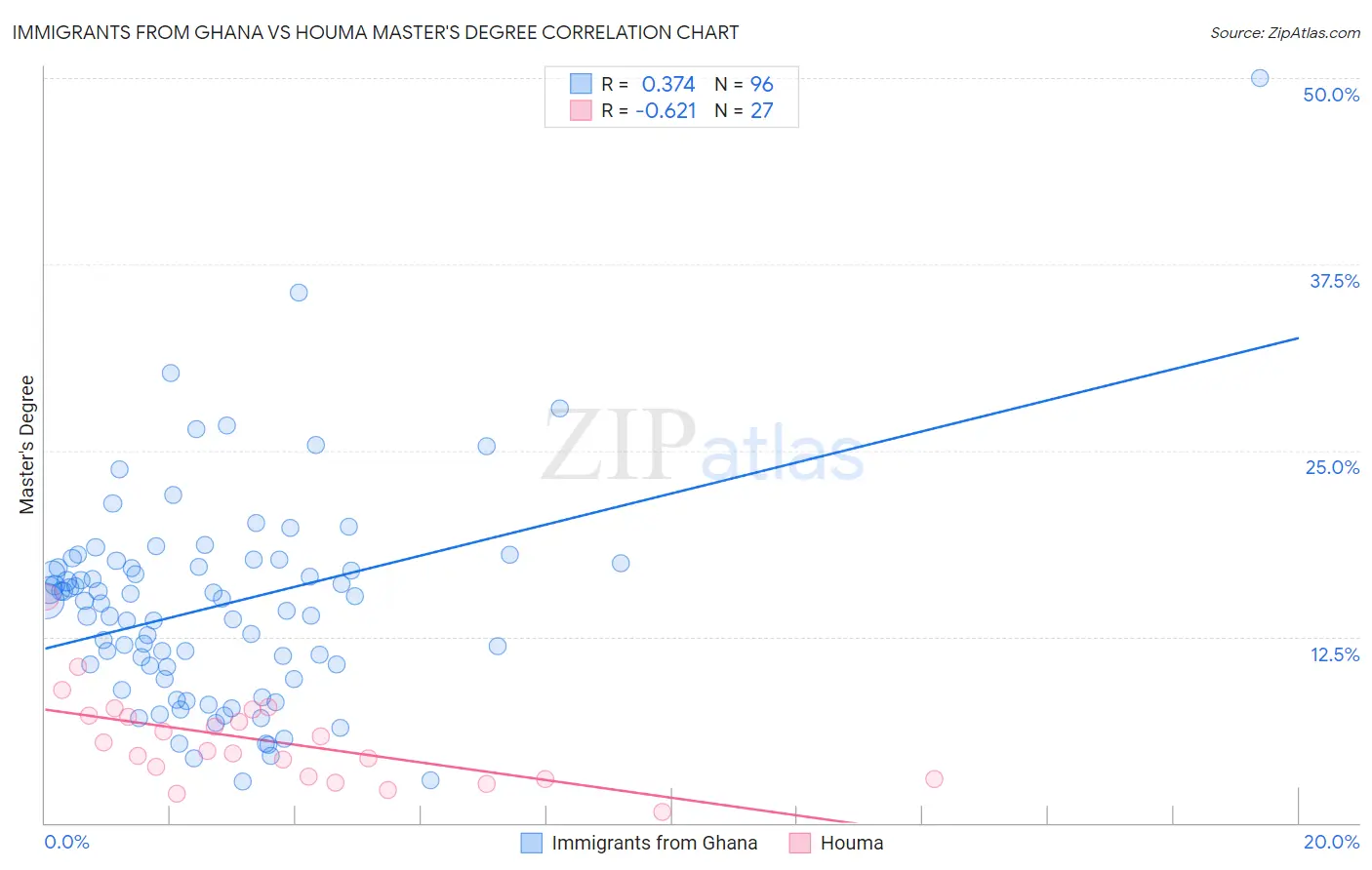 Immigrants from Ghana vs Houma Master's Degree